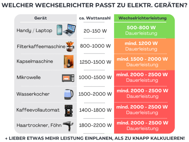 Wechselrichter-Leistung für verschiedene Elektrogeräte im Wohnmobil – von Laptop bis Föhn mit empfohlener Dauerleistung