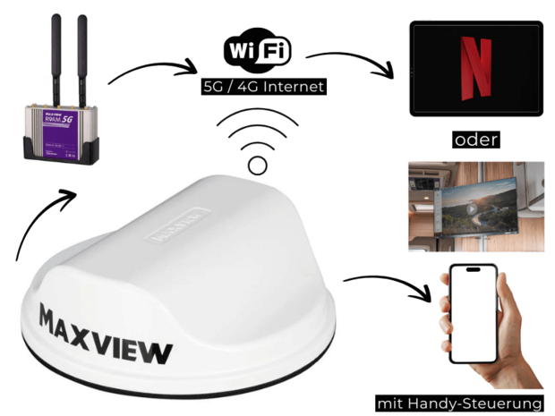 Internet nachrüsten in Wohnmobil Werkstatt für Streaming & TV Wohnmobil Internet nachrüsten mit WLAN & LTE